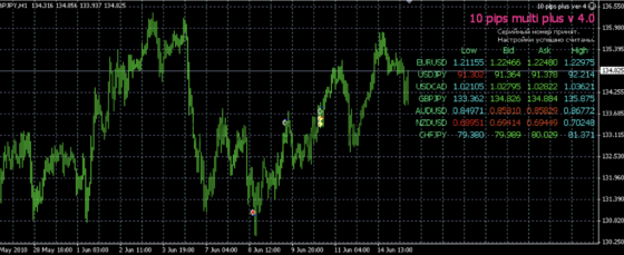 10 pips + мартингейл