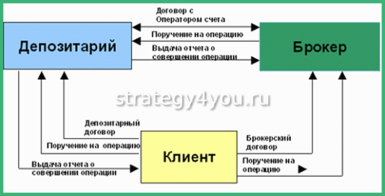 взаимодействие брокера и трейдера