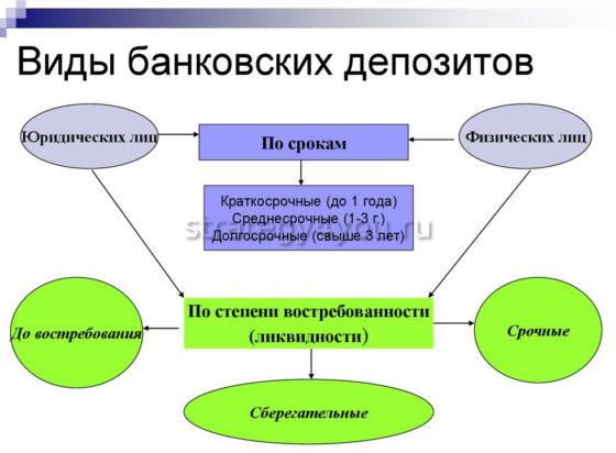 виды банковских депозитов