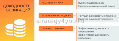 виды доходности облигаций