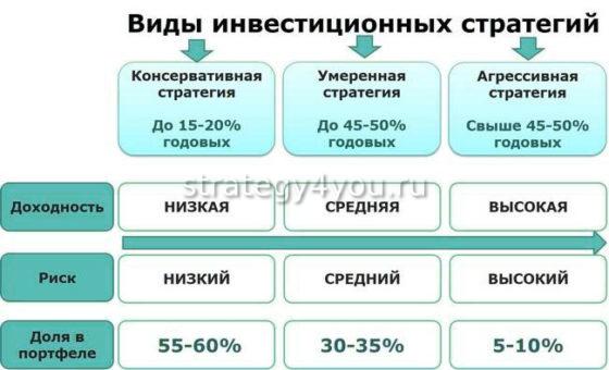 виды инвестиционных стратегий