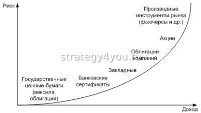 виды облигаций и доход