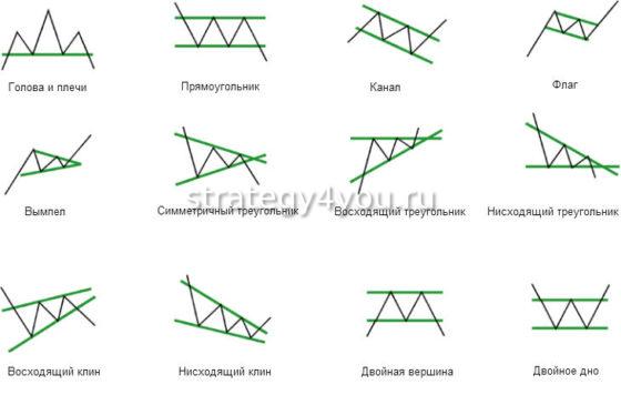 виды фигур на форексе