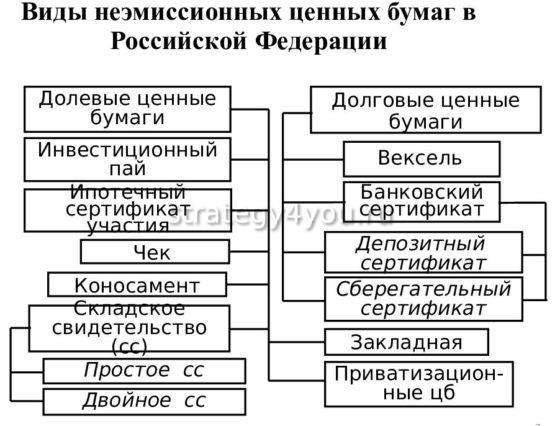 виды ценных бумаг в рф