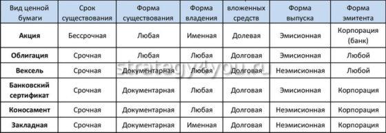виды ценных бумаг по разным критериям