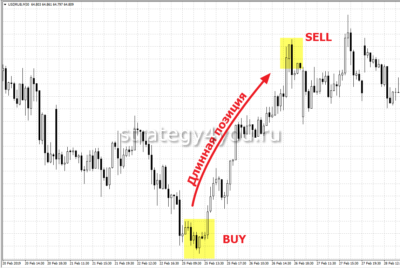 длинная позиция на форекс