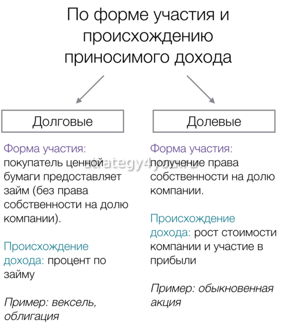 долговые и долевые ценные бумаги