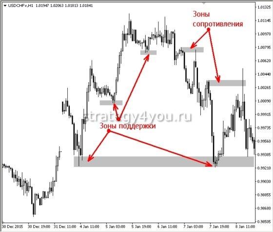 зоны поддержки и сопротивления