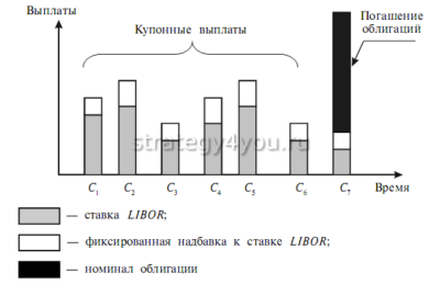 из чего складывается доход от облигации