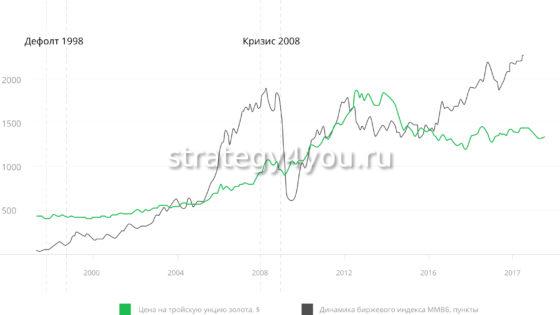 изменение цены на золото за предыдущие годы