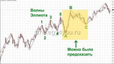 использование волн эллиотта в торговле