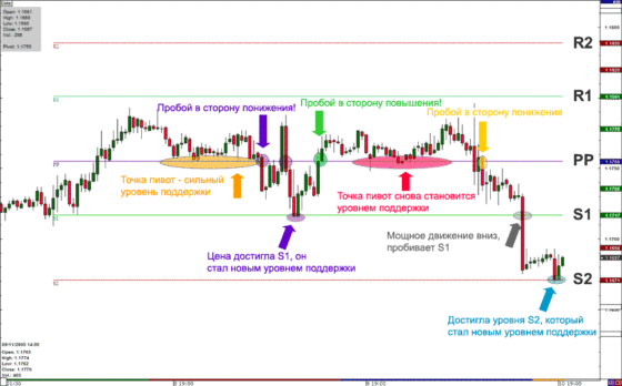 использование точек пивот в торговле