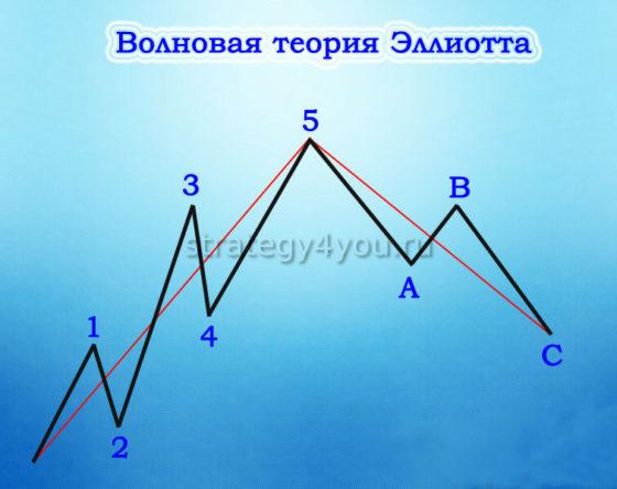 как выглядит волновая теория эллиотта