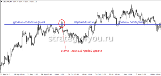 как выглядит ложный пробой уровня