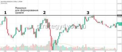 как строить уровни сопротивления поддержки