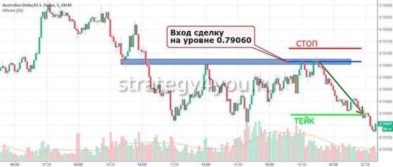 как торговать по уровням поддержки сопротивления