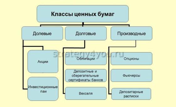 какие бывают ценные бумаги