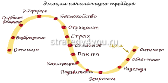 каким эмоциям подвержены начинабщие трейдеры