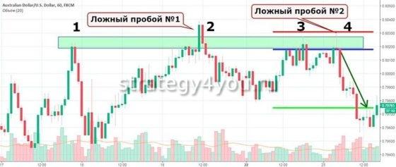 ложные пробои уровни поддержки сопротивления
