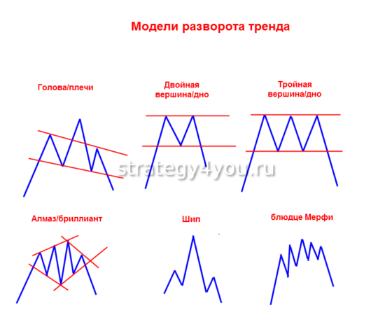 модели технического анализа