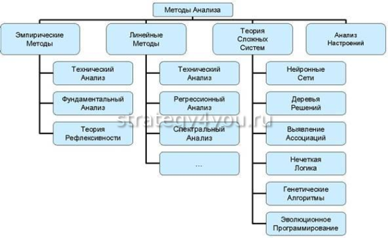 основные виды анализа на форексе