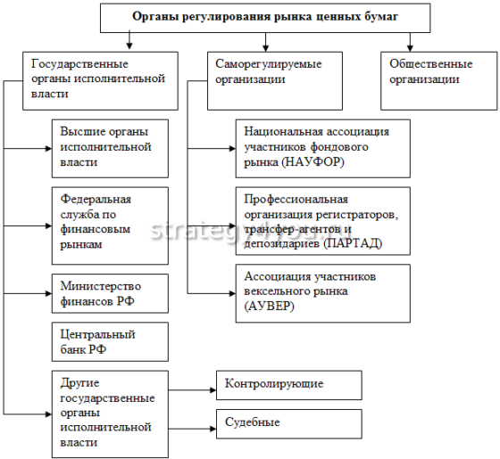 основные органы регулирования рынка ценных бумаг