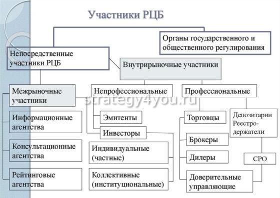 основные участники рынка ценных бумаг