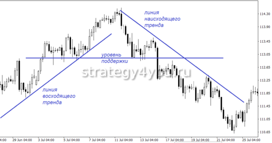отличие уровня от линии тренда