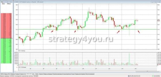 построение уровней поддержки и сопротивления