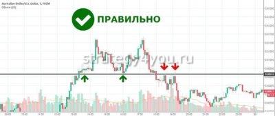 правильное построение уровней поддержки сопротивления