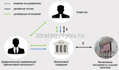 принцип доверительного управления