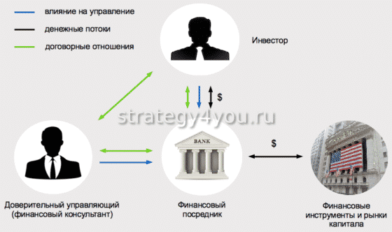 принцип доверительного управления