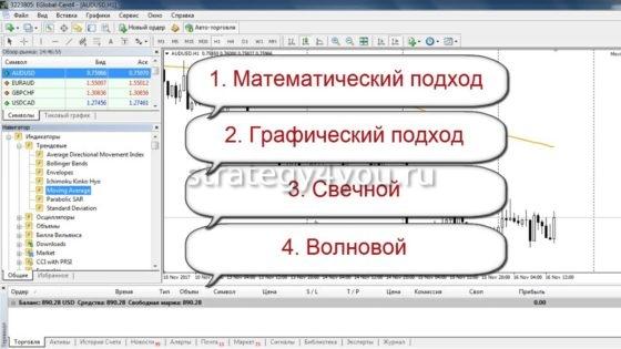 разные виды анализа на рынке форекс