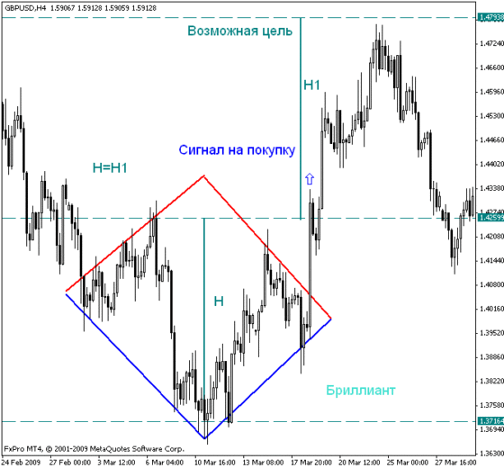 сигнал на форекс бриллиант