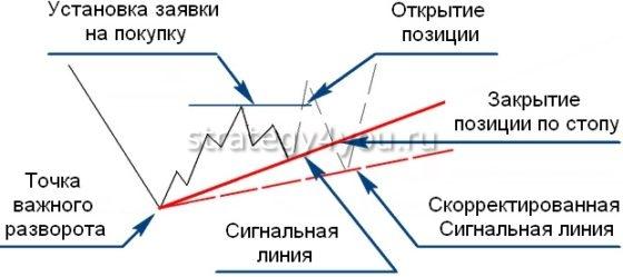 сигнальная линия