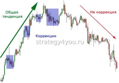 смена тренда