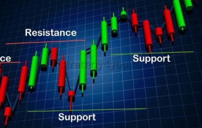 сопротивление и поддержка как отображаются