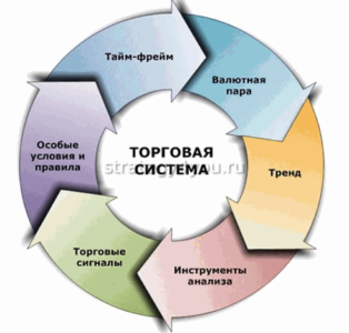 составляющие торговых стратегий и систем