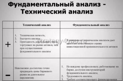 сравнение технического и фундаментального анализа