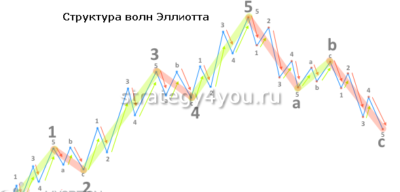 структура волн