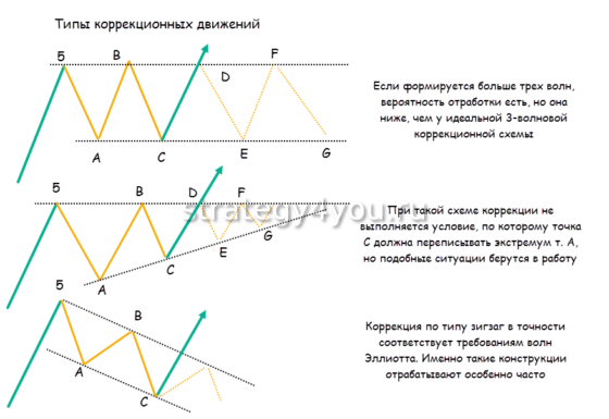 типы коррекционных движений волновой теории эллиотта