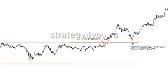 торговля в каналах уровня сопротивления поддержки