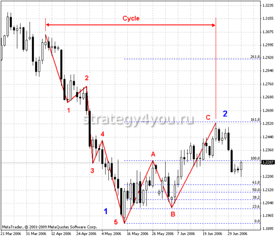 торговля с индикатором elliott wave theory