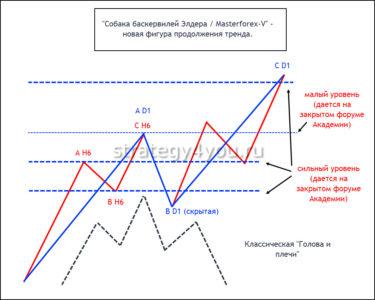 фигуры трейдинга в форекс