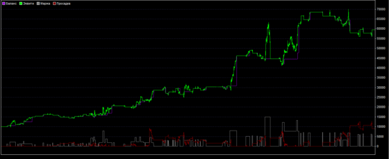 график доходности 2TF