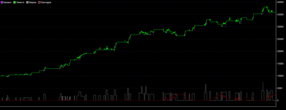 график доходности - Bomba