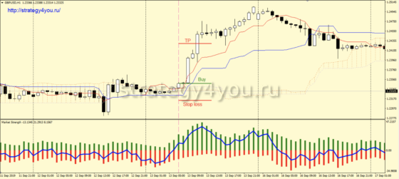 Стратегия форекс «BEF» - покупка