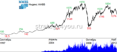 Индекс-ММВБ