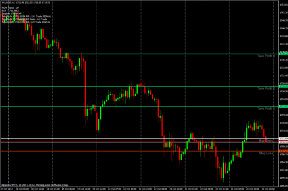 Индикатор Auto Fibonacci Phenomenon
