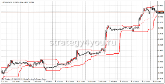 Индикатор Дончиана - Donchian Channel